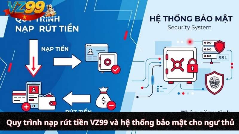 Quy trình nạp rút tiền VZ99 và hệ thống bảo mật cho ngư thủ Quy trình nạp rút tiền VZ99 và hệ thống bảo mật cho ngư thủ
